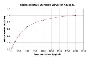 Representative standard curve for Human Myocilin ELISA kit (A302621)