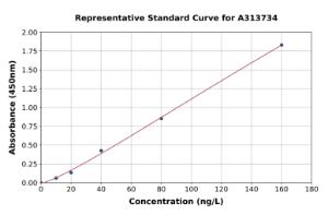 Representative standard curve for mouse IL-1 alpha ELISA kit (A313734)