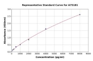 Representative standard curve for Human EMAP II/AIMP1 ELISA kit (A75181)