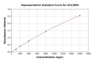 Representative standard curve for Human Thyroid Hormone Receptor beta ELISA kit (A312895)