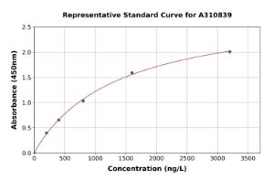 Representative standard curve for Human NEU4 ELISA kit (A310839)