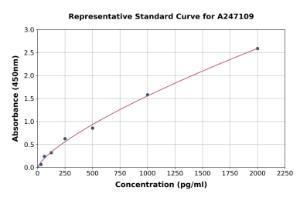 Representative standard curve for Mouse Sclerostin ELISA kit (A247109)