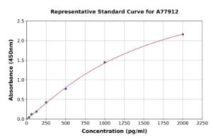 Representative standard curve for Human Copeptin ELISA kit (A77912)