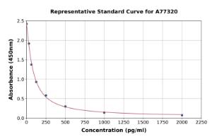 Representative standard curve for Mouse SHBG ELISA kit (A77320)
