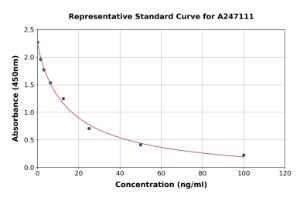 Representative standard curve for Biopterin ELISA kit (A247111)