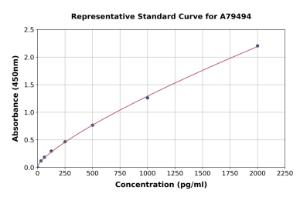 Representative standard curve for Human LBP ELISA kit (A79494)