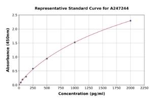 Representative standard curve for Human DDX3 ELISA kit (A247244)