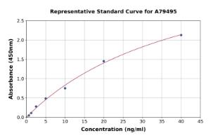 Representative standard curve for Rat LCAT ELISA kit (A79495)