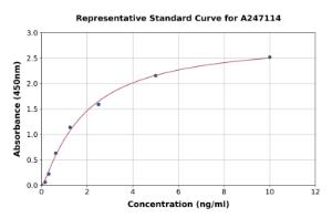 Representative standard curve for Human GPCR GPR35 ELISA kit (A247114)