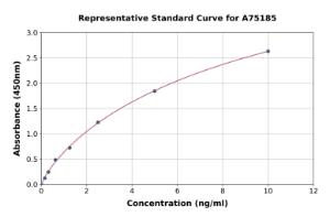 Representative standard curve for Human AKR1C1 ELISA kit (A75185)