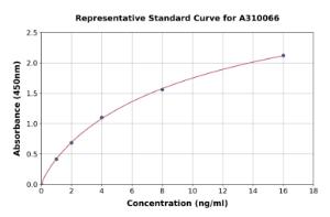 Representative standard curve for Human NDUFAF6 ELISA kit (A310066)
