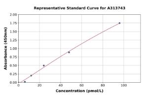 Representative standard curve for human Glucagon ELISA kit (A313743)