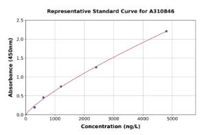 Representative standard curve for Mouse ENO1 ELISA kit (A310846)