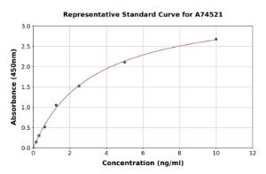 Representative standard curve for Human S6K1 ELISA kit (A74521)