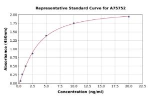 Representative standard curve for Mouse cAMP Protein Kinase Catalytic Subunit alpha ELISA kit (A75752)