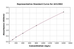 Representative standard curve for Human TRPV2 ELISA kit (A312902)