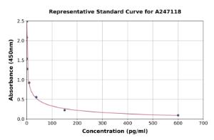 Representative standard curve for Human Humanin/MT-RNR2 ELISA kit (A247118)