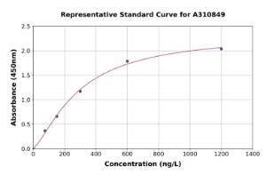 Representative standard curve for Human IL-2 ELISA kit (A310849)