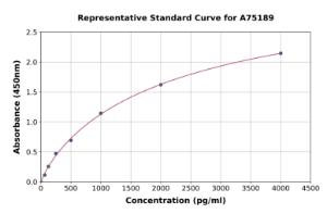 Representative standard curve for Human Aldolase A ELISA kit (A75189)