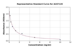 Representative standard curve for 3-Methoxy-4-hydroxyphenylglycol ELISA kit (A247120)