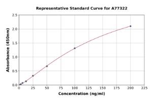 Representative standard curve for Human Secretory IgA ELISA kit (A77322)