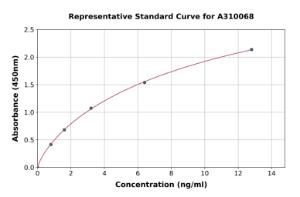 Representative standard curve for Human NENF ELISA kit (A310068)