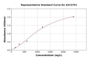 Representative standard curve for human CRYBA4 ELISA kit (A313751)