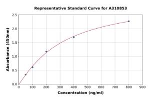 Representative standard curve for Human Glucose 6 Phosphate Isomerase ELISA kit (A310853)