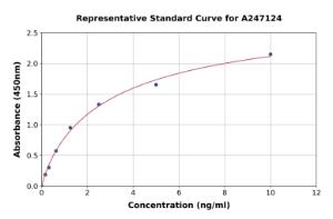Representative standard curve for Human TXNDC5 ELISA kit (A247124)