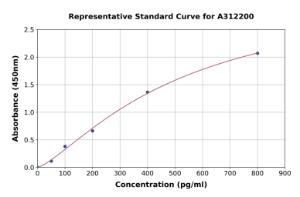 Representative standard curve for Human FGF 23 ELISA kit (A312200)