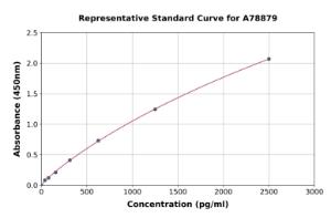 Representative standard curve for Rat TIMP1 ELISA kit (A78879)