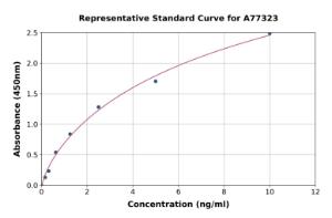 Representative standard curve for Mouse Secretory IgA ELISA kit (A77323)