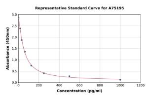 Representative standard curve for Human Angiotensin 1-7 ELISA kit (A75195)