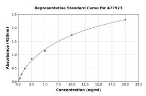 Representative standard curve for Human Cystatin A ELISA kit (A77923)