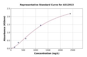 Representative standard curve for Human GAPDH ELISA kit (A312913)