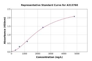 Representative standard curve for human Fam3a ELISA kit (A313760)