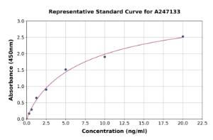 Representative standard curve for Human Epac1 ELISA kit (A247133)