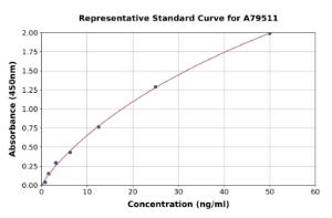 Representative standard curve for Human Lipoprotein Lipase ELISA kit (A79511)