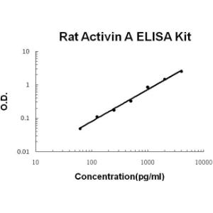 Rat Activin A PicoKine ELISA Kit, Boster