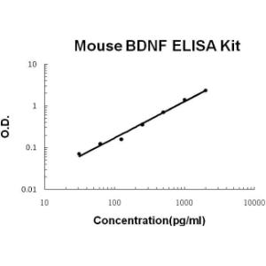 Mouse BDNF PicoKine ELISA Kit, Boster