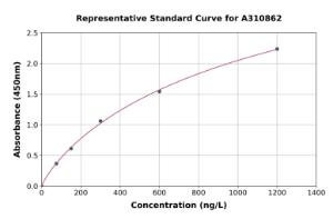 Representative standard curve for Human mtTFA ELISA kit (A310862)