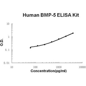 Human BMP-5 PicoKine ELISA Kit, Boster