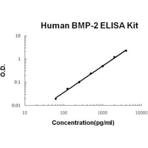 Human BMP-2 PicoKine ELISA Kit, Boster