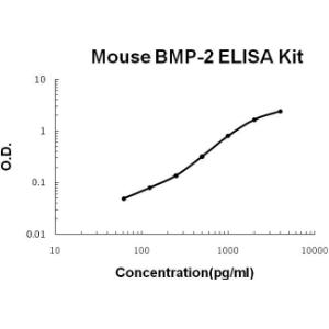 Mouse BMP-2 PicoKine ELISA Kit, Boster