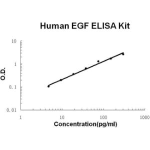 Human EGF PicoKine ELISA Kit, Boster