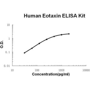 Human Eotaxin PicoKine ELISA Kit, Boster