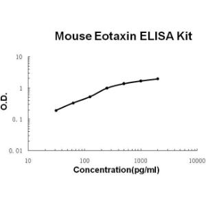 Mouse Eotaxin PicoKine ELISA Kit, Boster