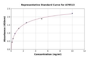 Representative standard curve for Human LPO ELISA kit (A79513)