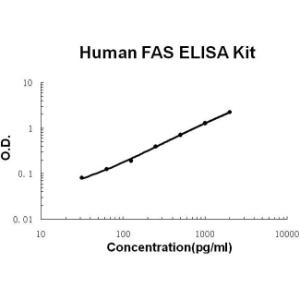 Human sFAS PicoKine ELISA Kit, Boster