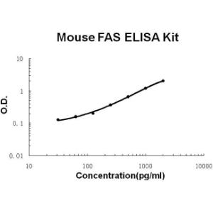 Mouse FAS PicoKine ELISA Kit, Boster